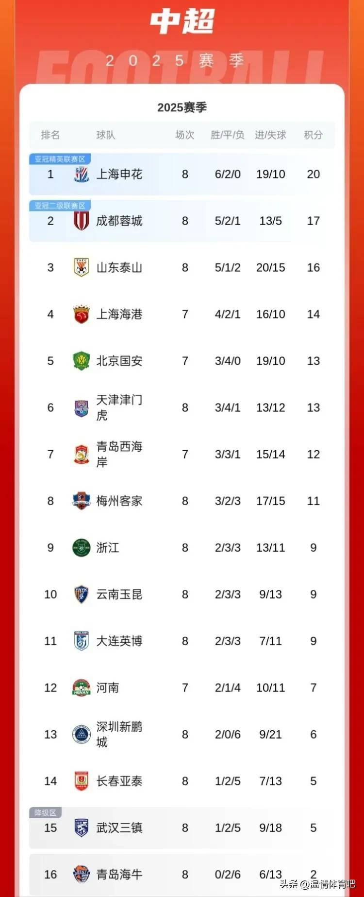 中超联赛积分榜一览无遗，各队争夺势均力敌的简单介绍