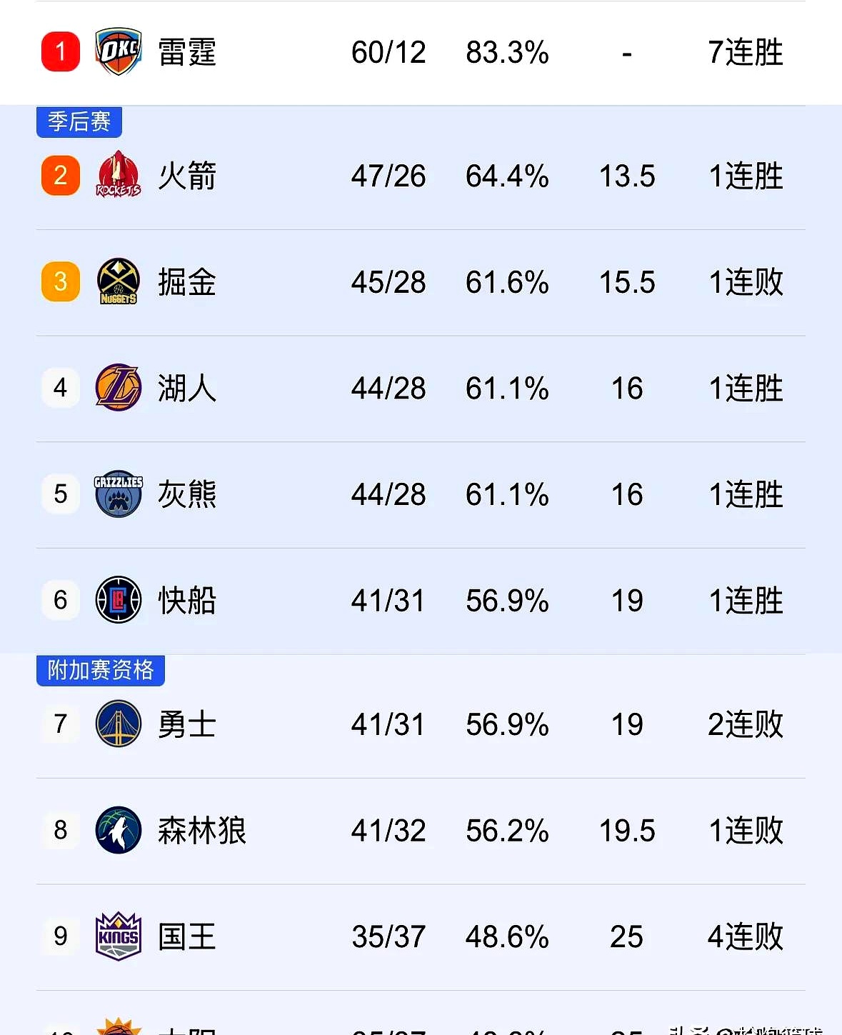 勇士击败快船，继续稳居西区榜首！